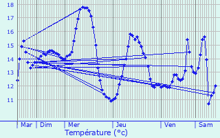 Graphique des tempratures prvues pour Saint-Waast