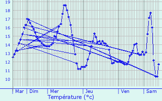 Graphique des tempratures prvues pour Fourqueux