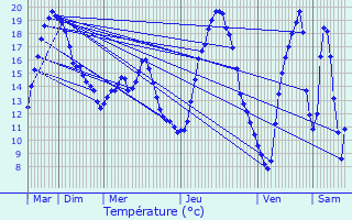 Graphique des tempratures prvues pour Dommeldange