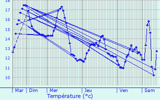 Graphique des tempratures prvues pour Les Praux