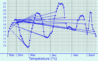 Graphique des tempratures prvues pour Laguiole