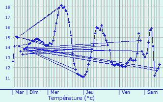 Graphique des tempratures prvues pour Ruesnes