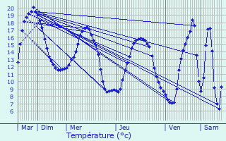 Graphique des tempratures prvues pour L