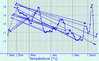 Graphique des tempratures prvues pour Friville-Escarbotin