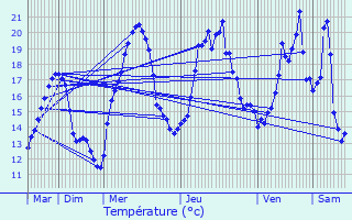 Graphique des tempratures prvues pour Saint-Julien-en-Vercors