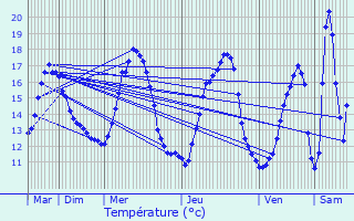 Graphique des tempratures prvues pour Lamotte-Beuvron