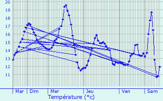 Graphique des tempratures prvues pour Bezons