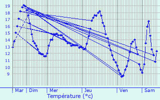 Graphique des tempratures prvues pour Saint-Martin-le-Vinoux