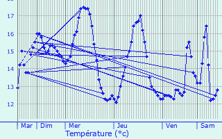 Graphique des tempratures prvues pour Lapugnoy