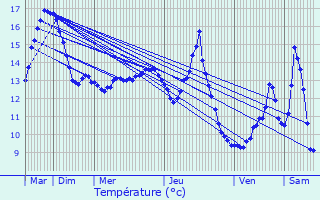 Graphique des tempratures prvues pour Rouvray