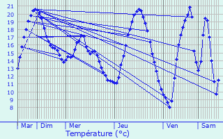 Graphique des tempratures prvues pour Clouange