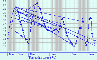 Graphique des tempratures prvues pour Forgues