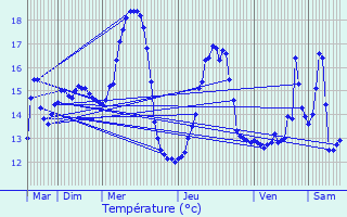 Graphique des tempratures prvues pour Warlaing
