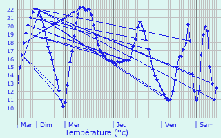 Graphique des tempratures prvues pour Roquefort