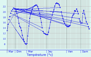 Graphique des tempratures prvues pour Rouffiac