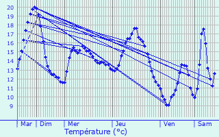 Graphique des tempratures prvues pour Jacob-Bellecombette