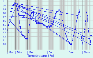 Graphique des tempratures prvues pour Branceilles