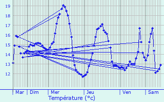 Graphique des tempratures prvues pour Beuvrages