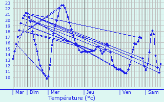 Graphique des tempratures prvues pour Crizols