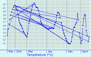 Graphique des tempratures prvues pour Caubiac