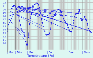 Graphique des tempratures prvues pour Magnac-Bourg