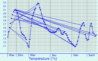 Graphique des tempratures prvues pour Fa