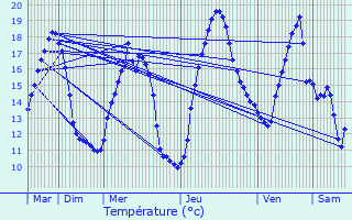 Graphique des tempratures prvues pour Mollau