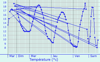 Graphique des tempratures prvues pour Pontmain