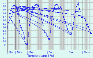 Graphique des tempratures prvues pour Mourioux-Vieilleville