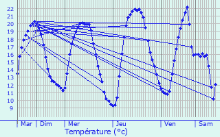 Graphique des tempratures prvues pour Venarey-les-Laumes