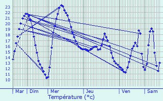 Graphique des tempratures prvues pour Peyssies