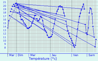 Graphique des tempratures prvues pour Le Chtelier