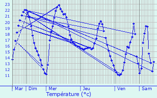 Graphique des tempratures prvues pour Menville