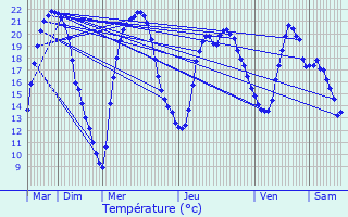 Graphique des tempratures prvues pour Condat-sur-Vienne