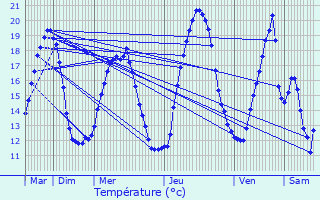 Graphique des tempratures prvues pour Aubure