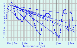 Graphique des tempratures prvues pour Troarn