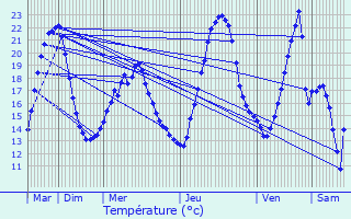 Graphique des tempratures prvues pour Schleithal