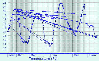 Graphique des tempratures prvues pour Masevaux