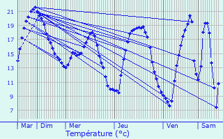 Graphique des tempratures prvues pour Mareuil-sur-Ay