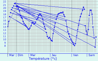 Graphique des tempratures prvues pour Ambonnay