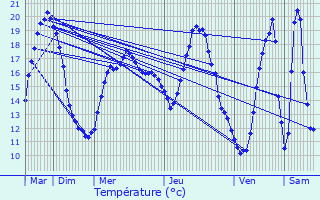 Graphique des tempratures prvues pour Tugras-Saint-Maurice
