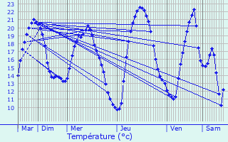 Graphique des tempratures prvues pour Chtillon-sur-Seine
