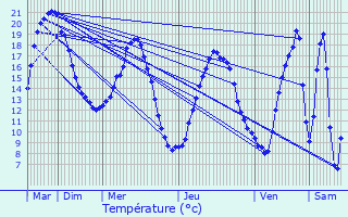 Graphique des tempratures prvues pour Saint-Lubin-des-Joncherets