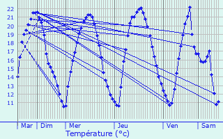 Graphique des tempratures prvues pour Gargilesse-Dampierre