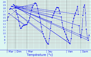 Graphique des tempratures prvues pour La Fort-Fouesnant