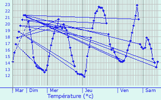 Graphique des tempratures prvues pour Turckheim