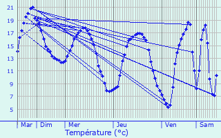 Graphique des tempratures prvues pour Louviers