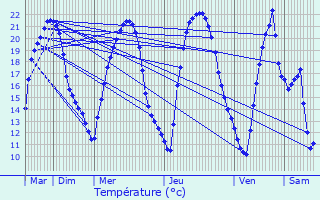 Graphique des tempratures prvues pour Montipouret