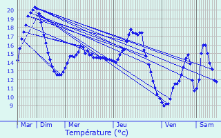 Graphique des tempratures prvues pour Meursanges