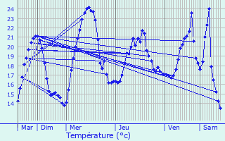 Graphique des tempratures prvues pour Semons